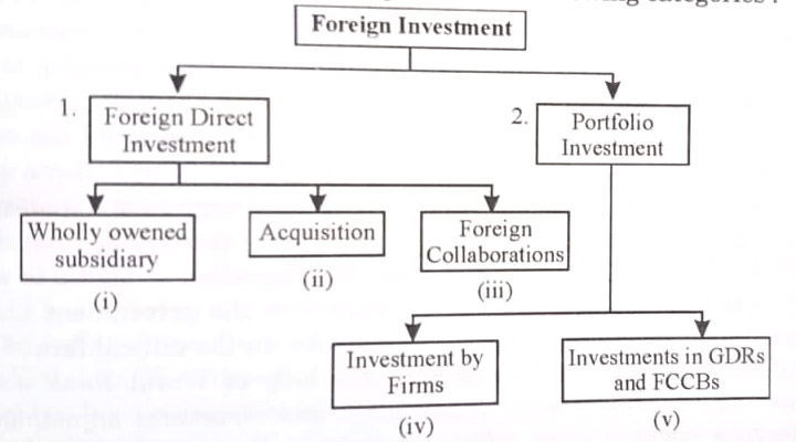BCom Foreign Investment & Collaborations in India Notes Study Material
